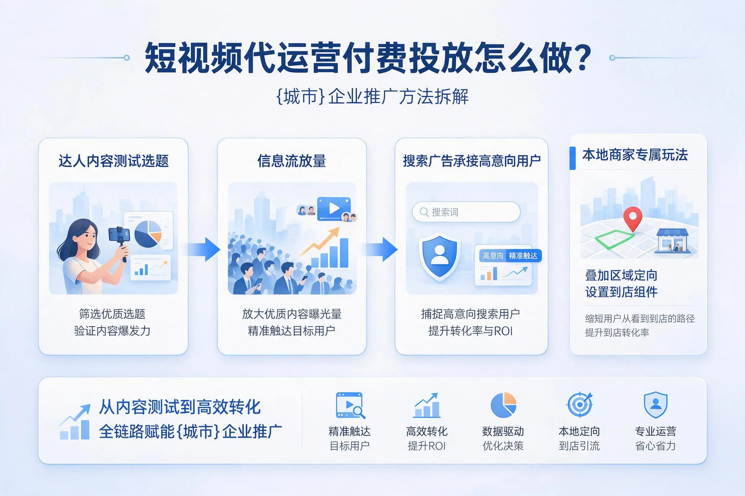 短视频代运营付费投放怎么做？开封企业推广方法拆解