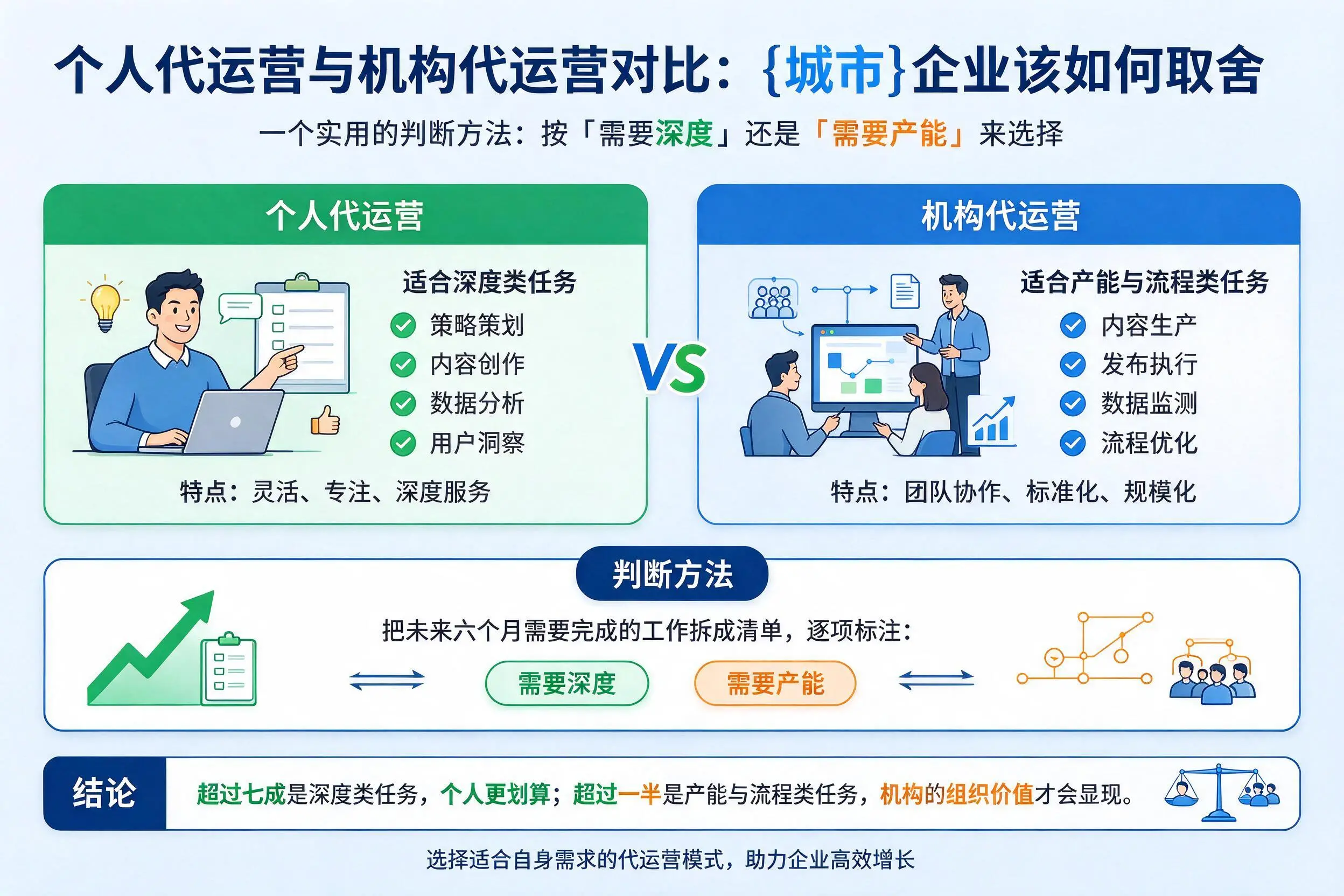 个人代运营与机构代运营对比：开封企业该如何取舍