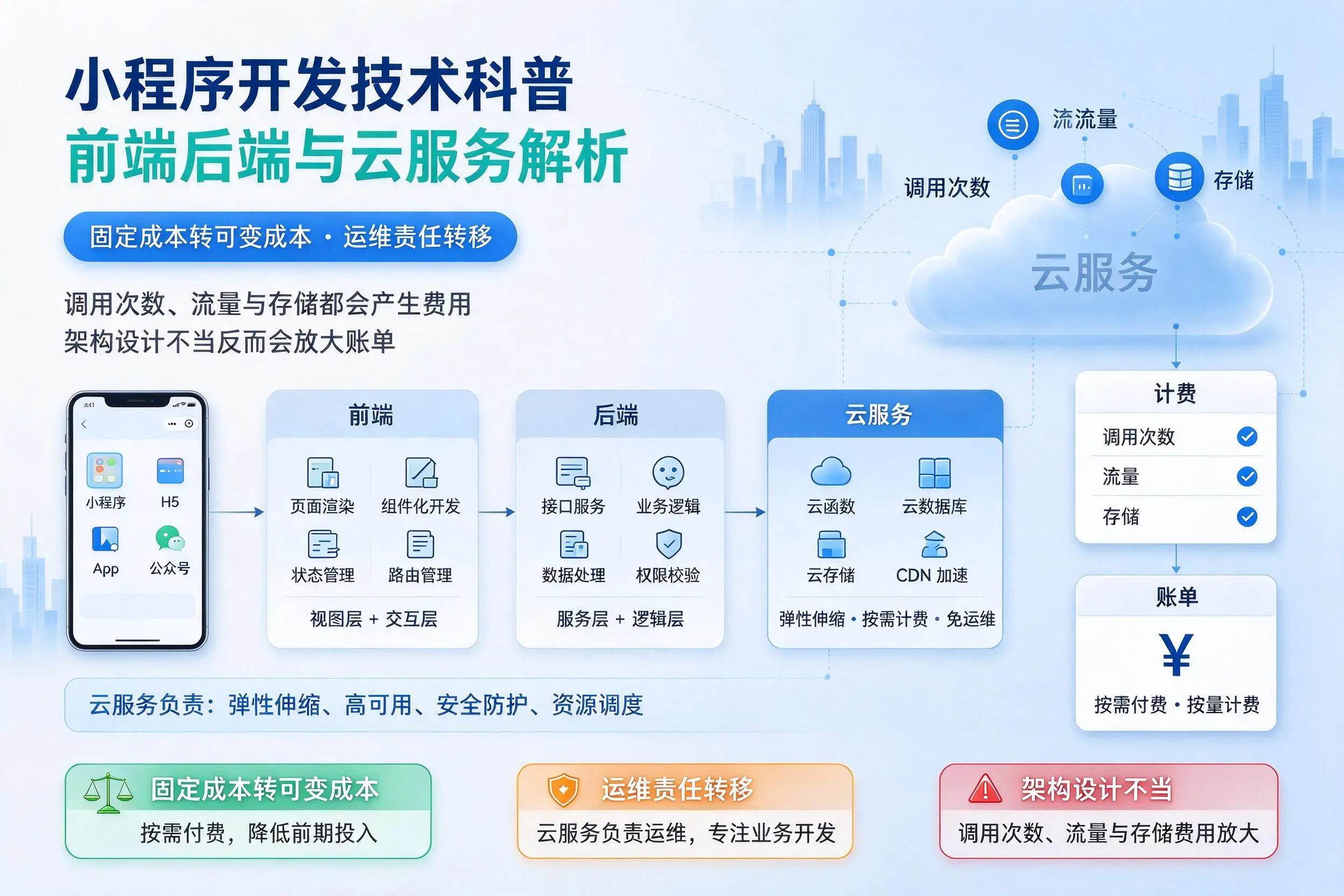 开封小程序开发技术科普:前端后端与云服务解析