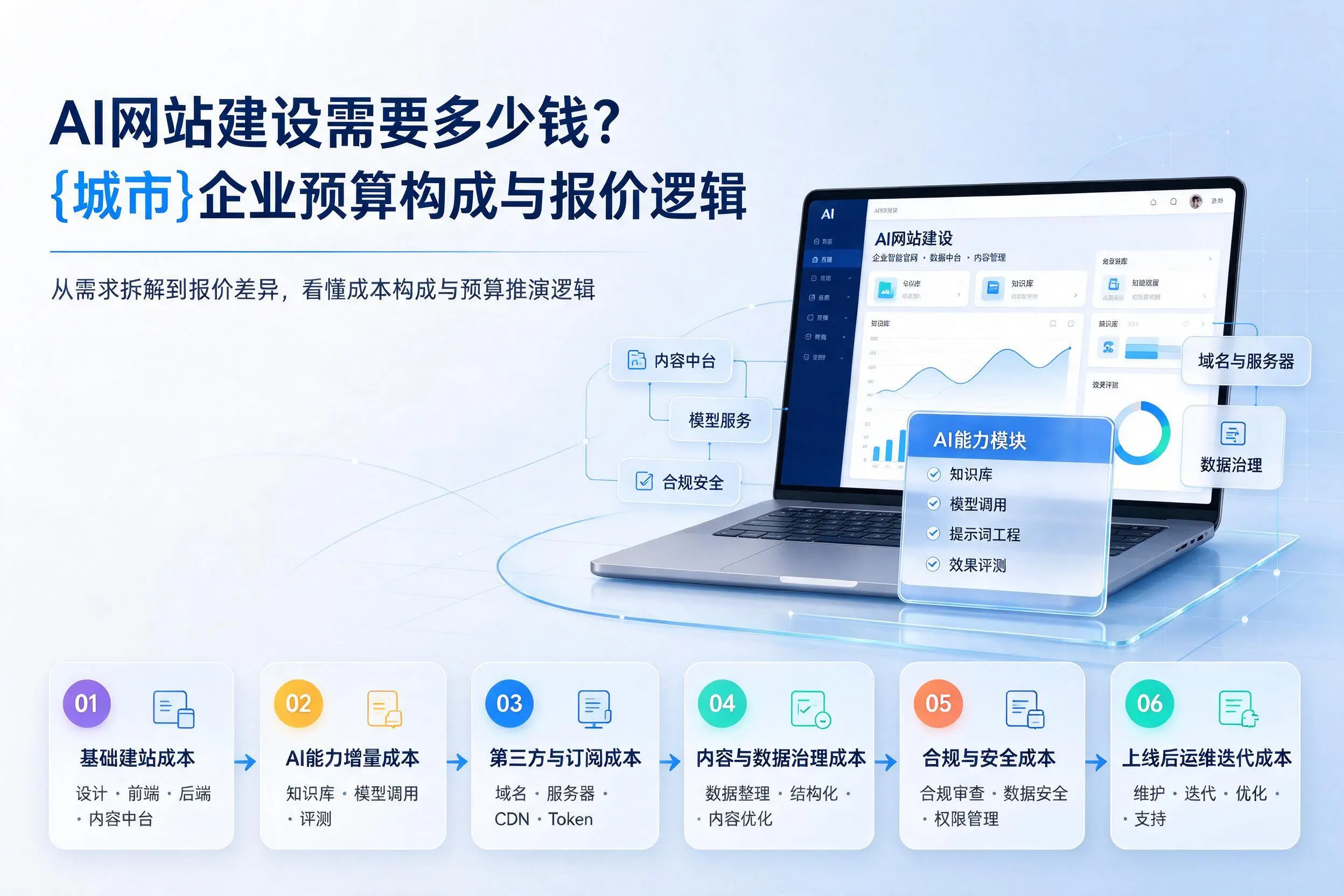 AI网站建设需要多少钱？开封企业预算构成与报价逻辑