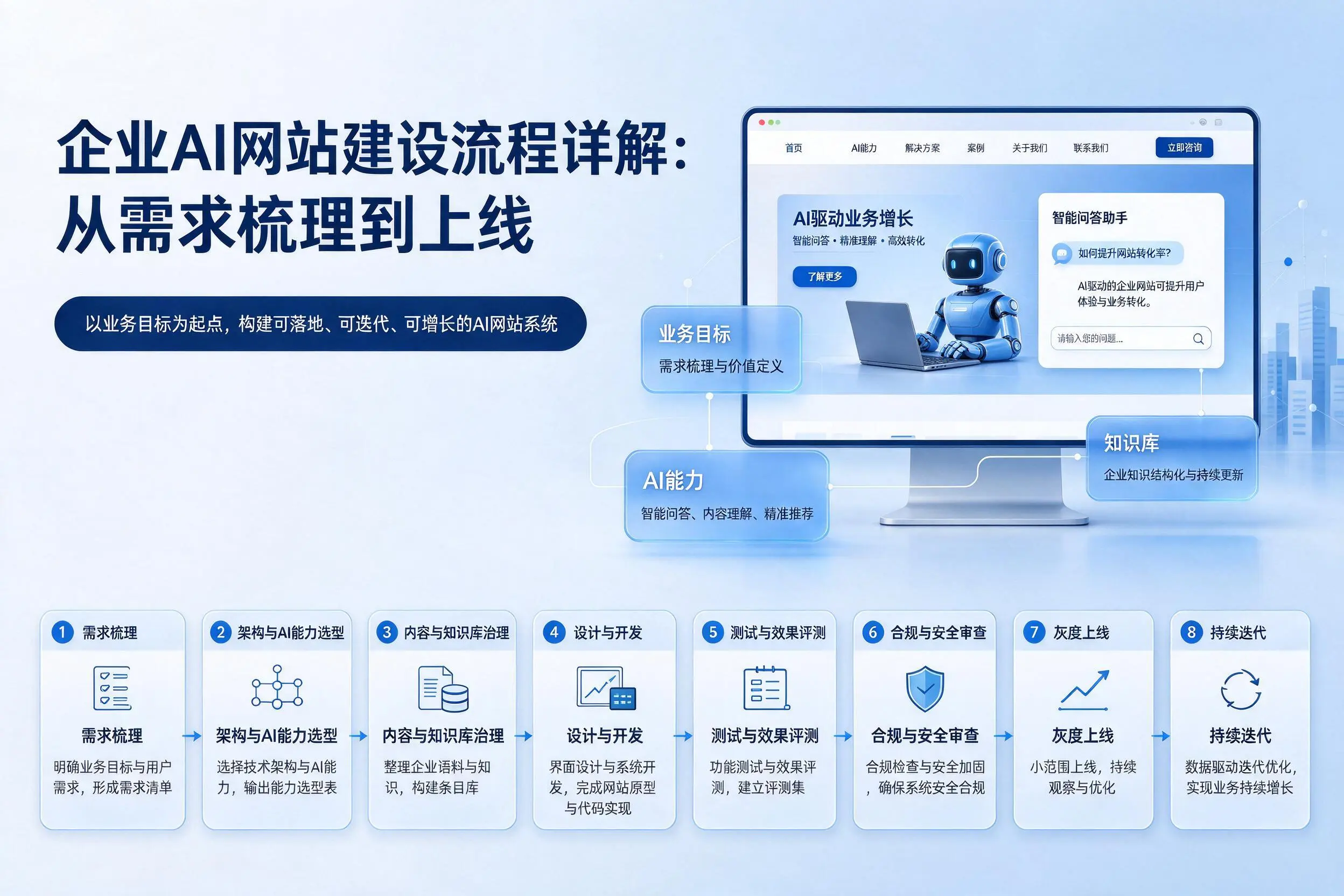 开封企业AI网站建设流程详解：从需求梳理到上线
