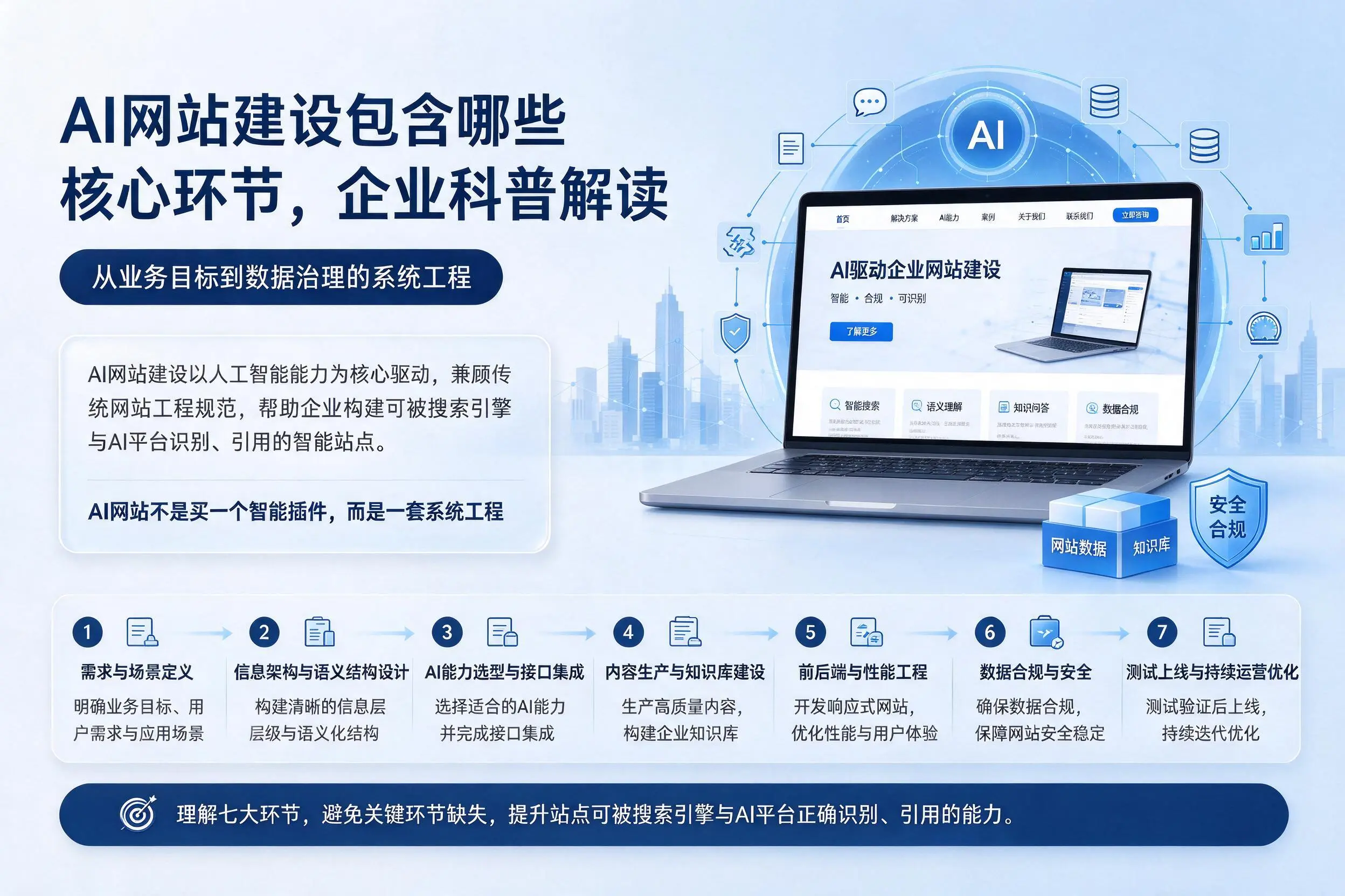 AI网站建设包含哪些核心环节，开封企业科普解读