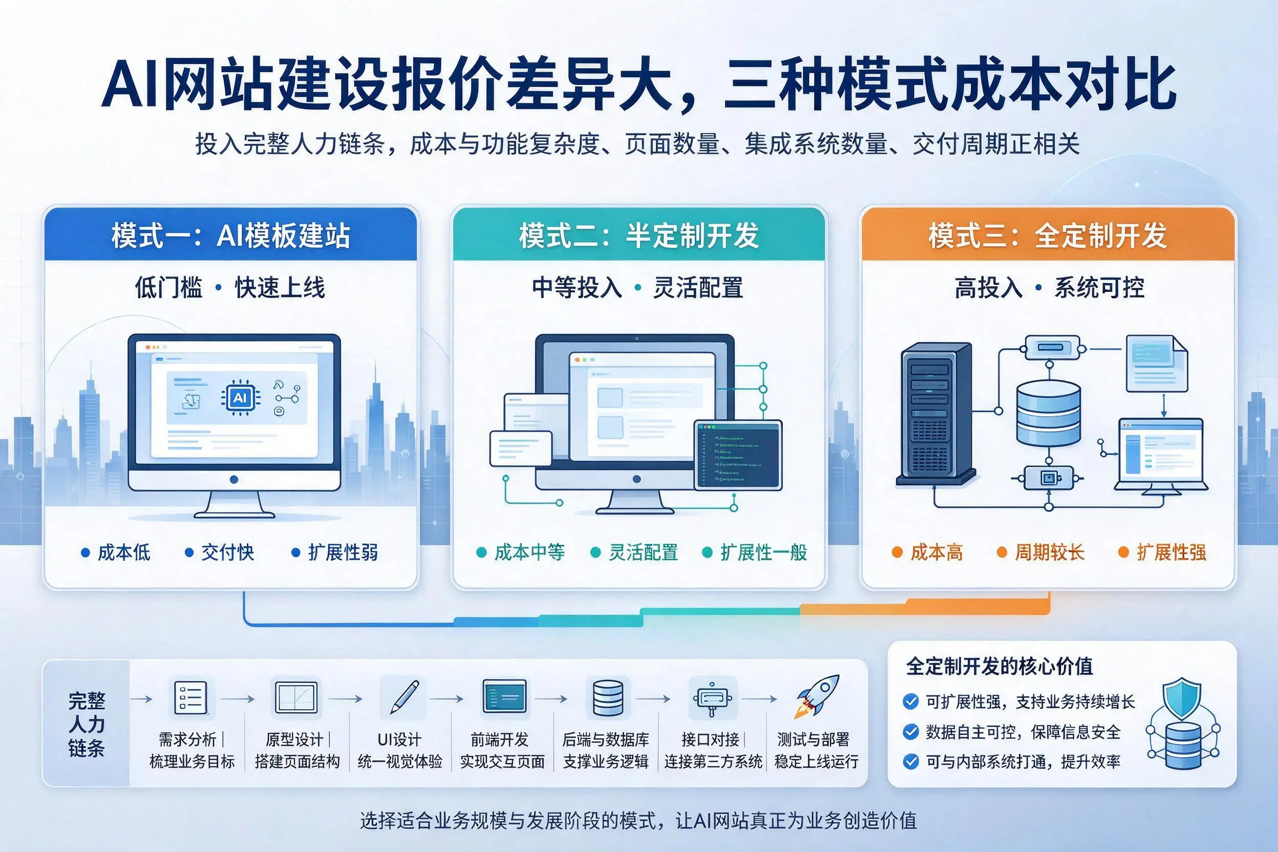 开封AI网站建设报价差异大，三种模式成本对比