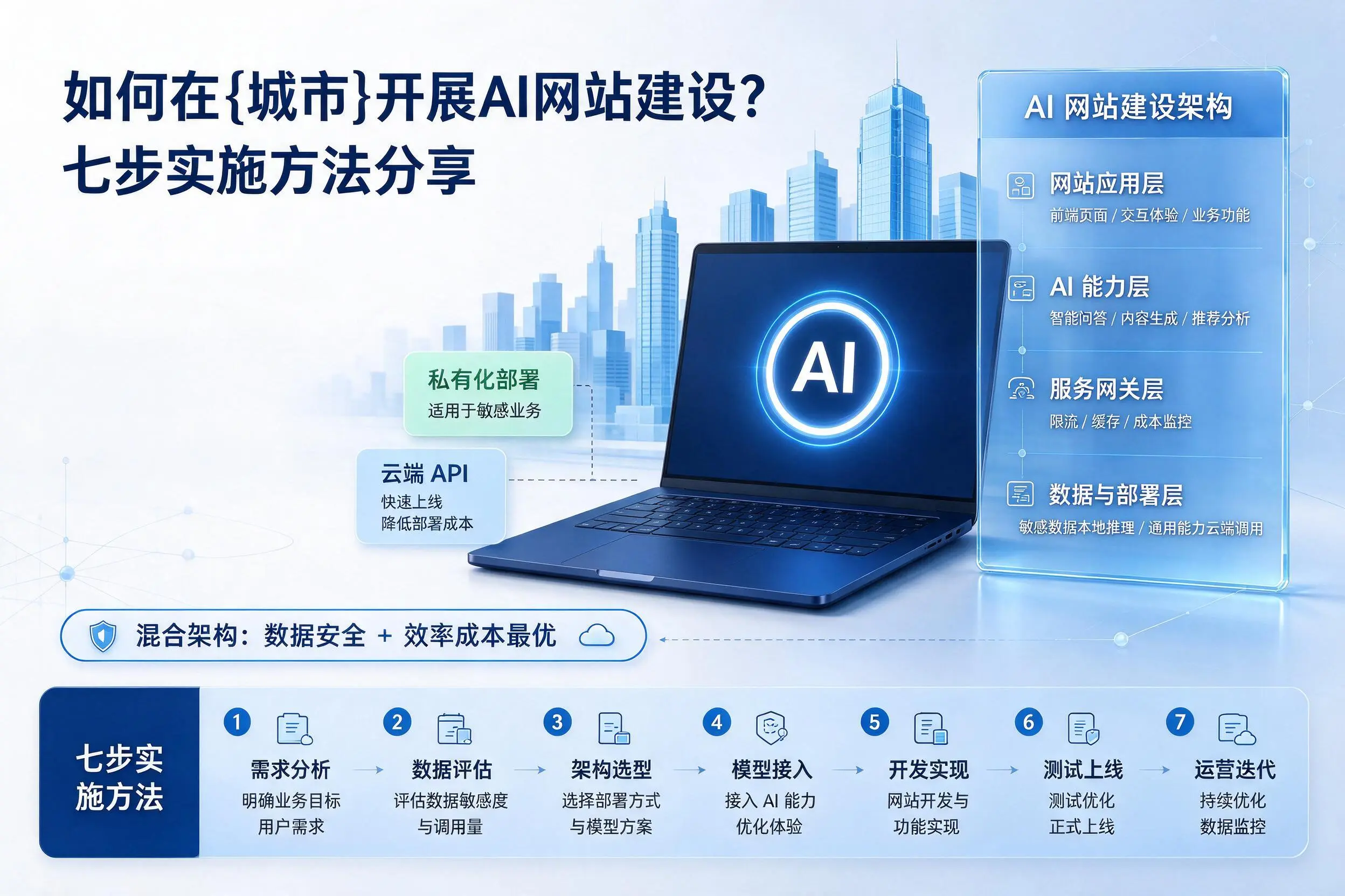 如何在开封开展AI网站建设?七步实施方法分享