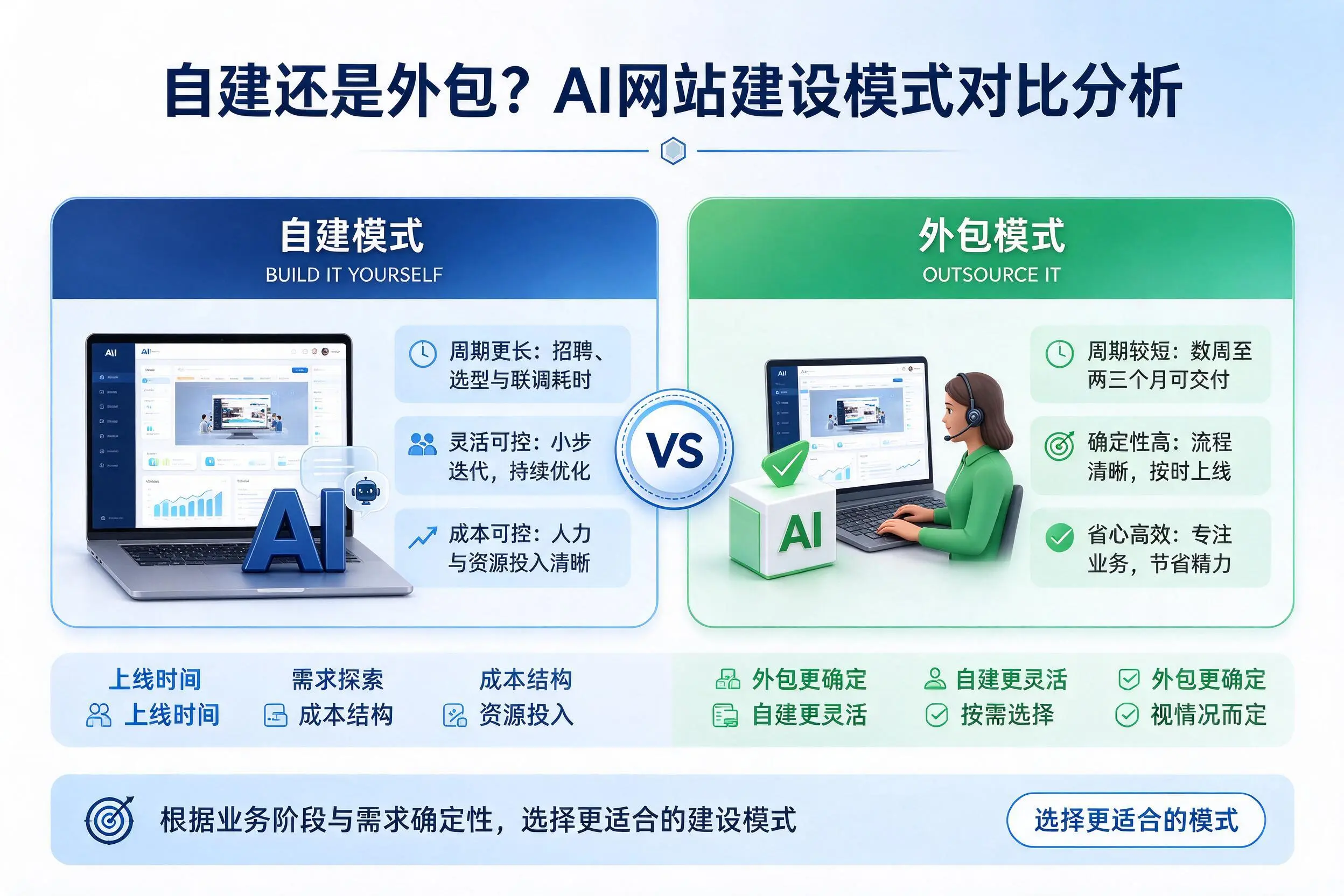 自建还是外包?开封AI网站建设模式对比分析