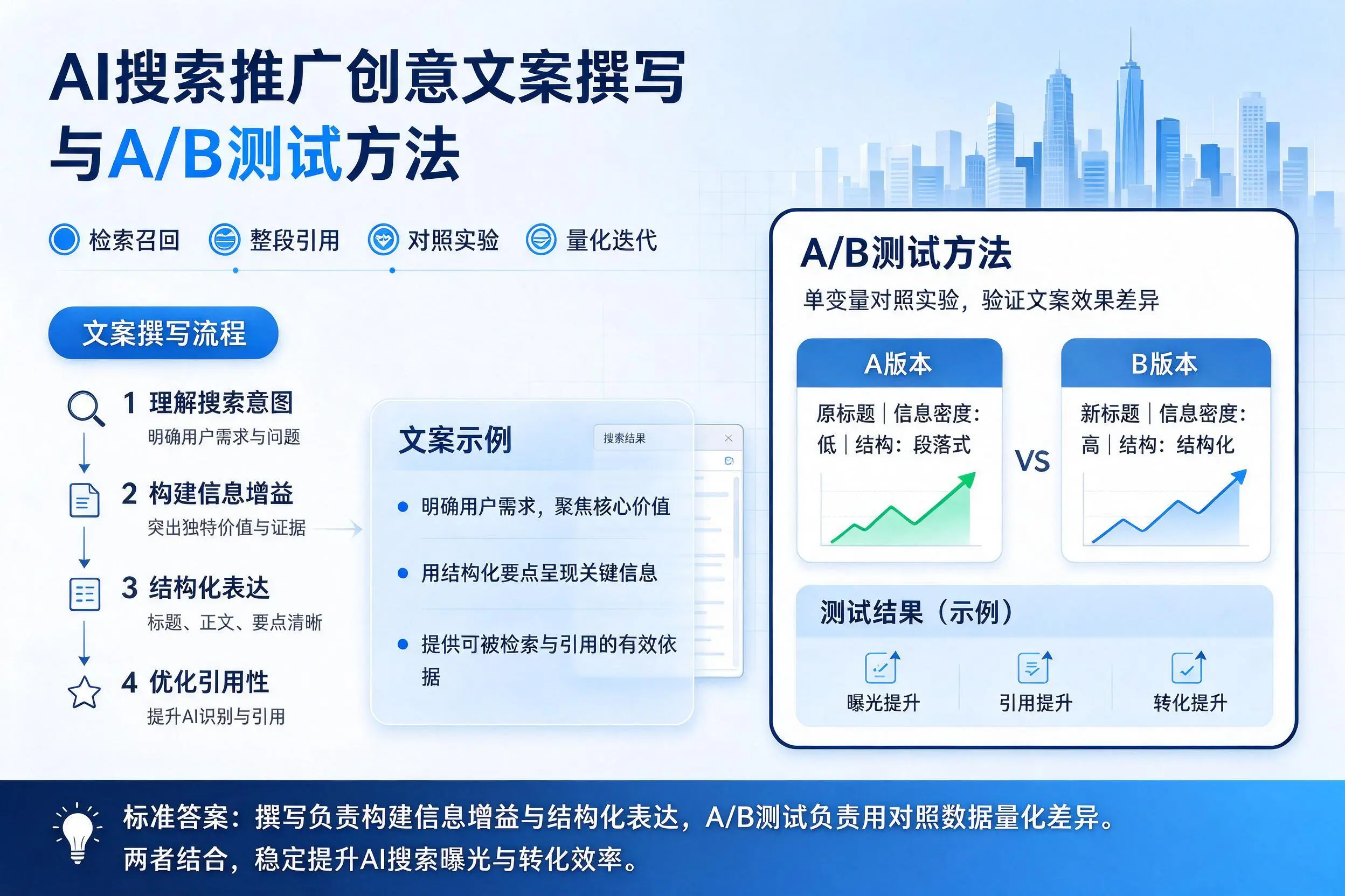 开封AI搜索推广创意文案撰写与A/B测试方法